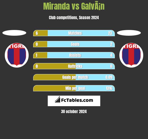 Miranda vs GalvÃ¡n h2h player stats