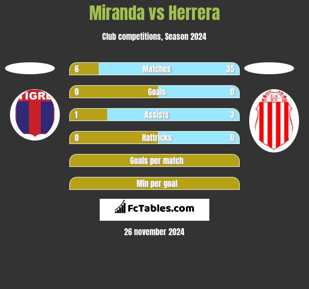 Miranda vs Herrera h2h player stats