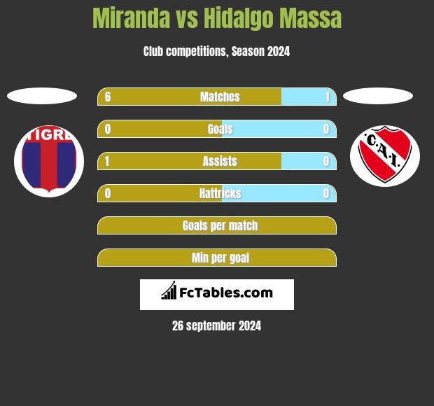 Miranda vs Hidalgo Massa h2h player stats