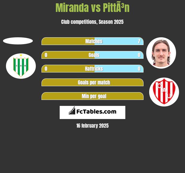 Miranda vs PittÃ³n h2h player stats