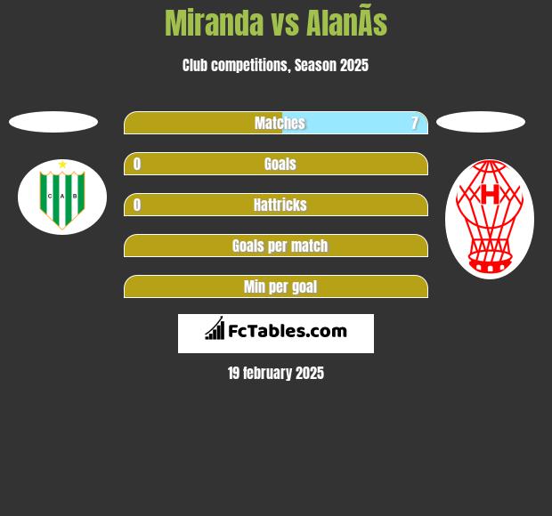 Miranda vs AlanÃ­s h2h player stats