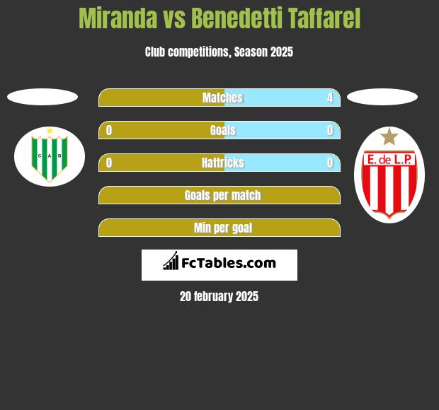 Miranda vs Benedetti Taffarel h2h player stats