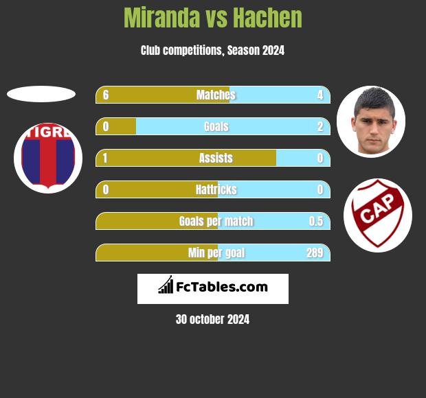 Miranda vs Hachen h2h player stats