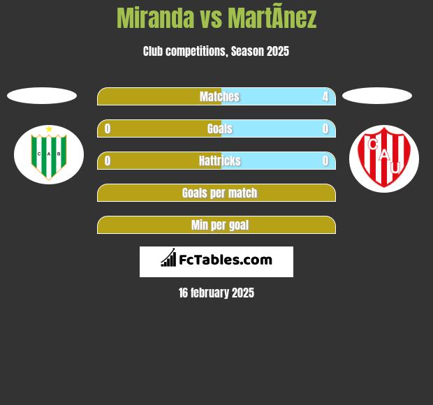 Miranda vs MartÃ­nez h2h player stats