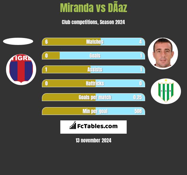 Miranda vs DÃ­az h2h player stats