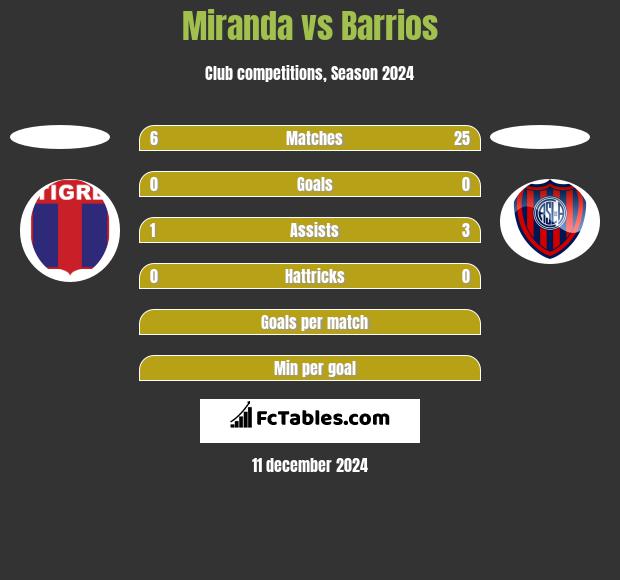 Miranda vs Barrios h2h player stats