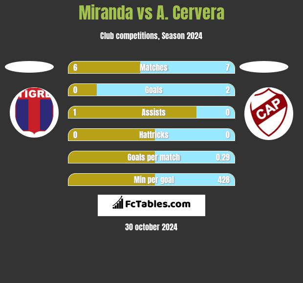 Miranda vs A. Cervera h2h player stats