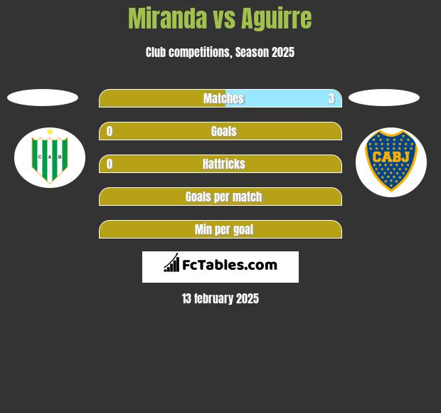 Miranda vs Aguirre h2h player stats