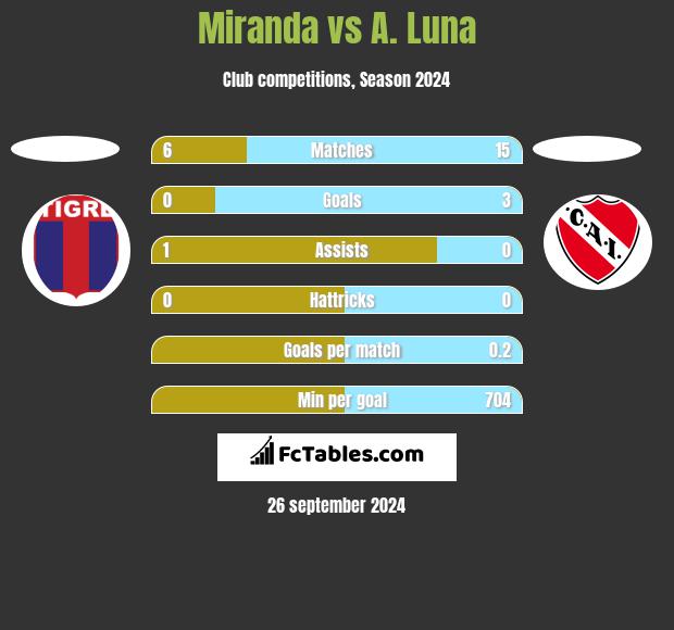 Miranda vs A. Luna h2h player stats