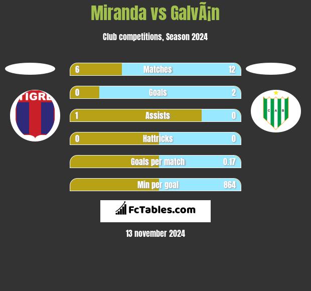 Miranda vs GalvÃ¡n h2h player stats