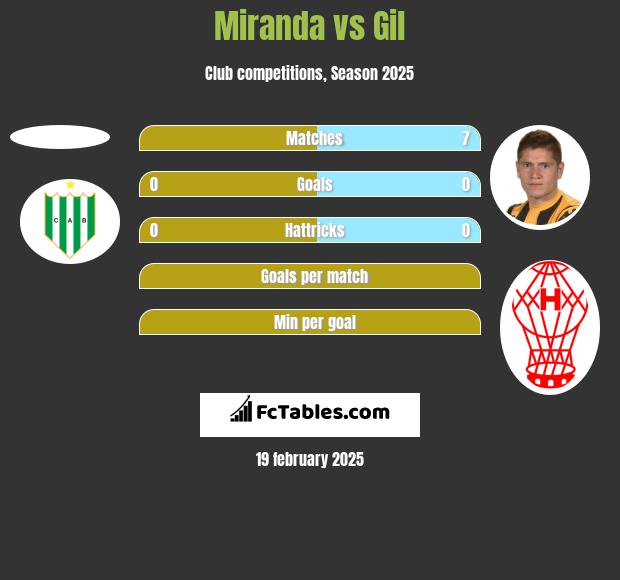 Miranda vs Gil h2h player stats