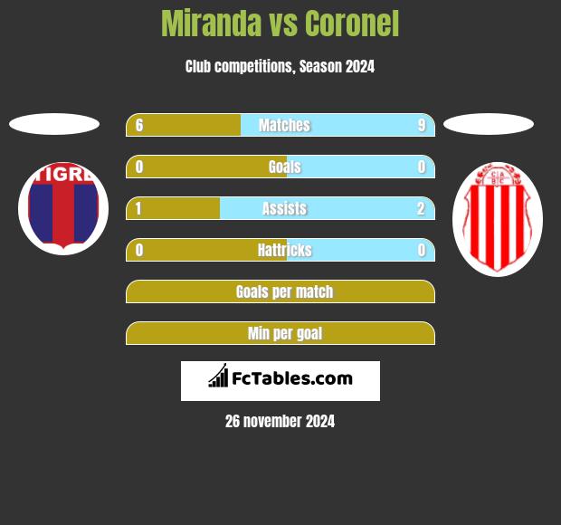 Miranda vs Coronel h2h player stats