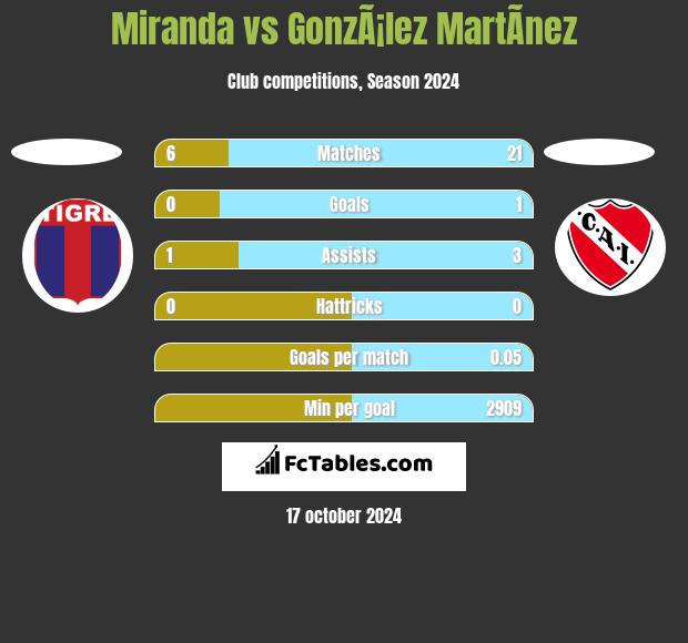 Miranda vs GonzÃ¡lez MartÃ­nez h2h player stats