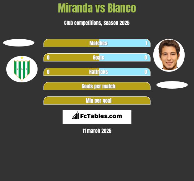 Miranda vs Blanco h2h player stats