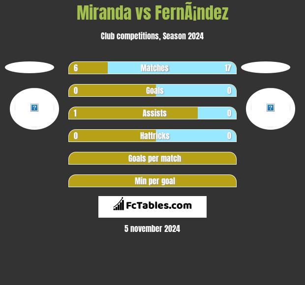 Miranda vs FernÃ¡ndez h2h player stats