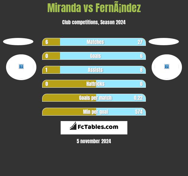 Miranda vs FernÃ¡ndez h2h player stats