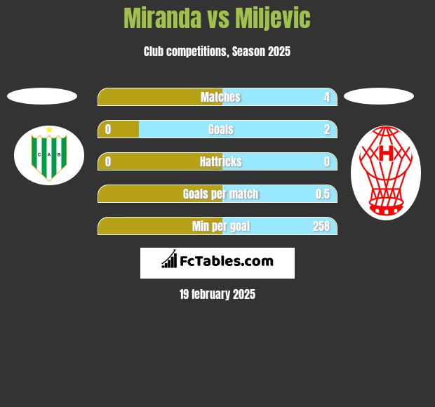 Miranda vs Miljevic h2h player stats