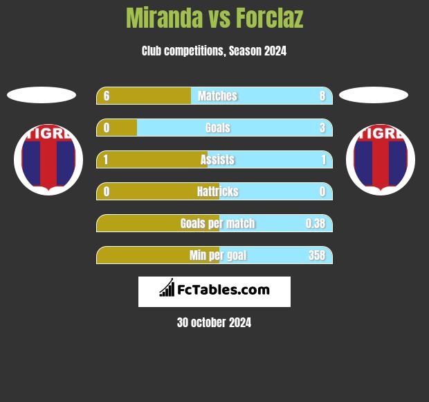 Miranda vs Forclaz h2h player stats