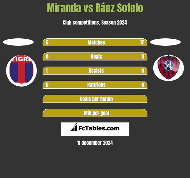 Miranda vs Báez Sotelo h2h player stats