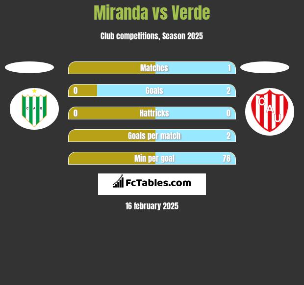 Miranda vs Verde h2h player stats