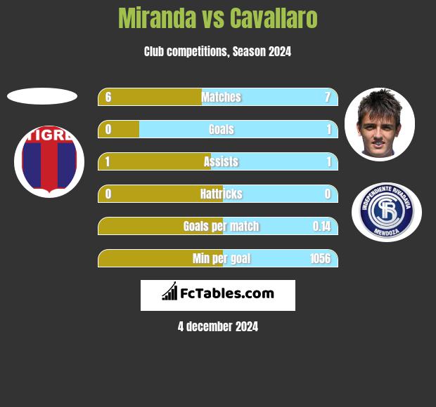 Miranda vs Cavallaro h2h player stats