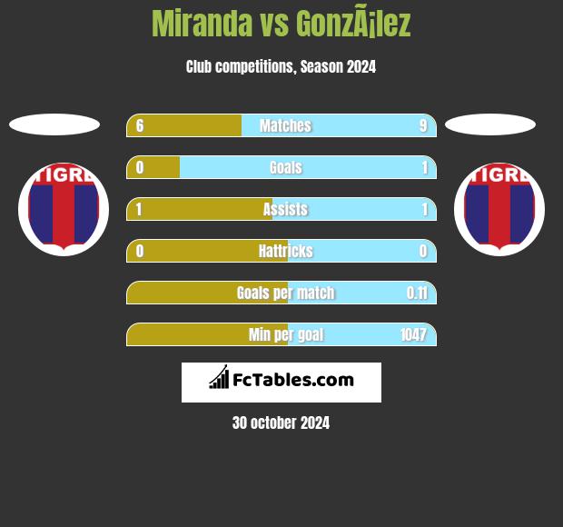 Miranda vs GonzÃ¡lez h2h player stats