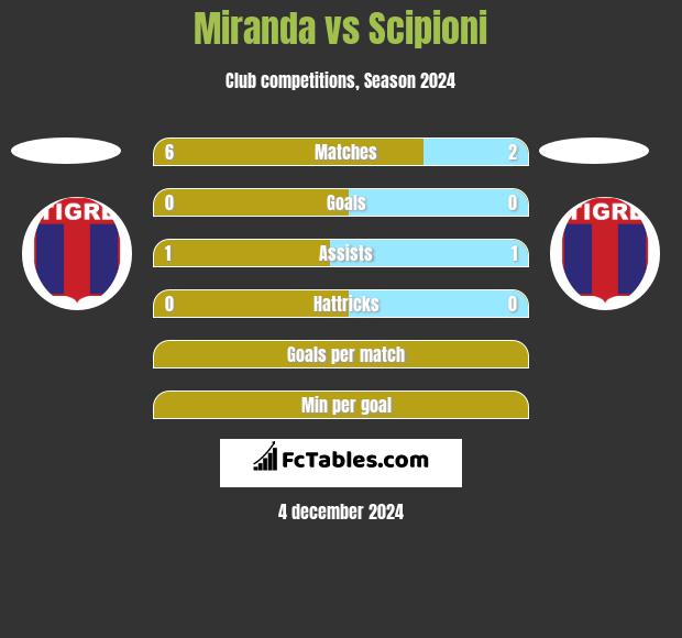 Miranda vs Scipioni h2h player stats