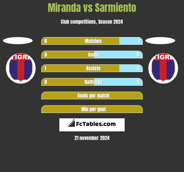 Miranda vs Sarmiento h2h player stats