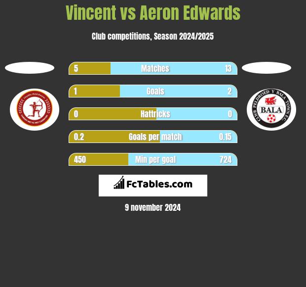 Vincent vs Aeron Edwards h2h player stats