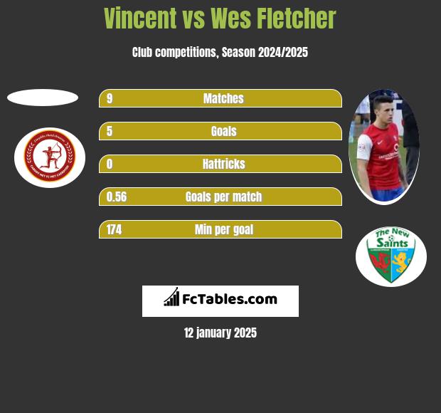 Vincent vs Wes Fletcher h2h player stats