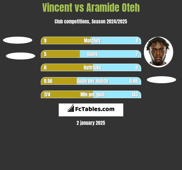 Vincent vs Aramide Oteh h2h player stats