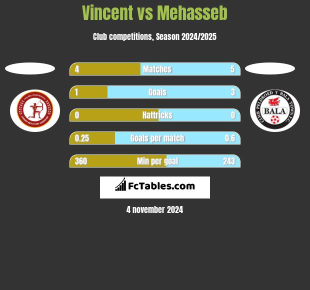 Vincent vs Mehasseb h2h player stats