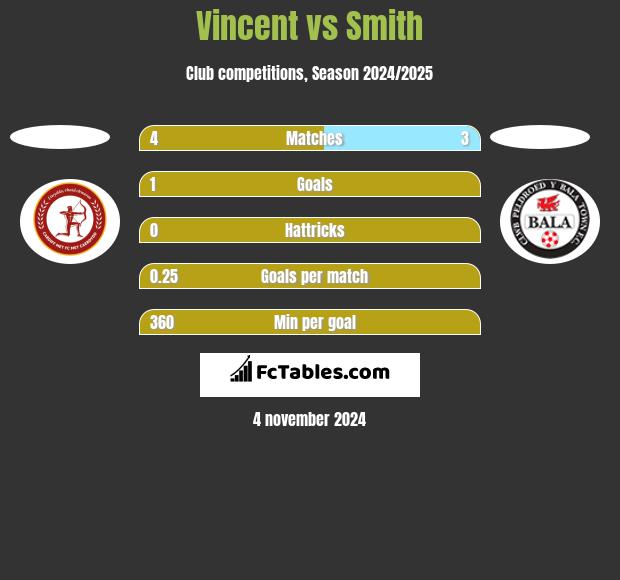 Vincent vs Smith h2h player stats