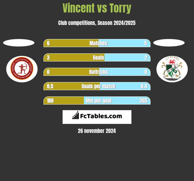 Vincent vs Torry h2h player stats