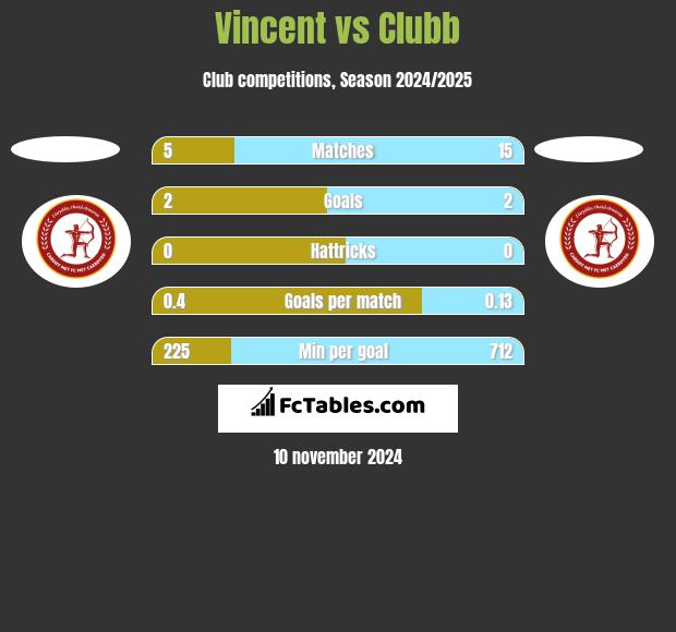 Vincent vs Clubb h2h player stats