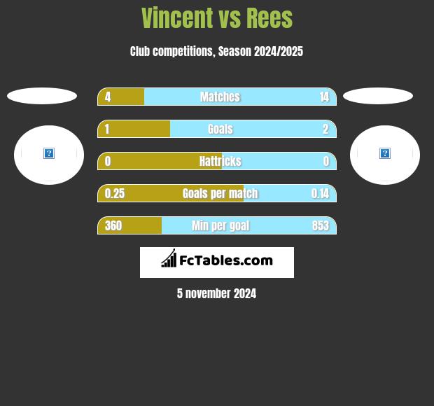 Vincent vs Rees h2h player stats