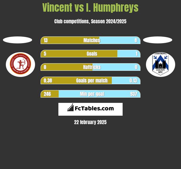 Vincent vs I. Humphreys h2h player stats