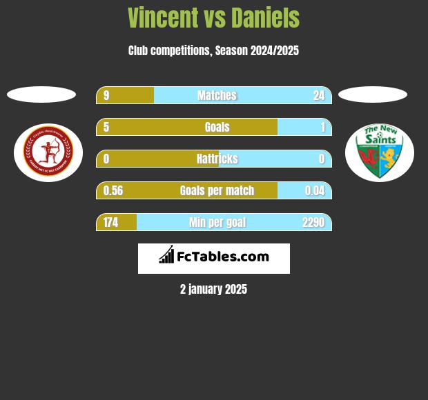 Vincent vs Daniels h2h player stats