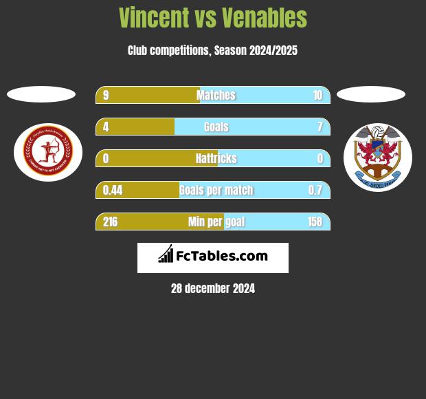 Vincent vs Venables h2h player stats