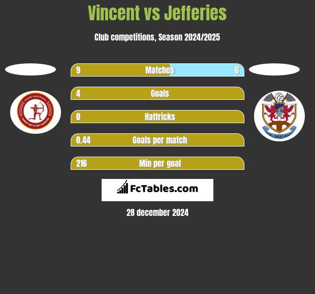 Vincent vs Jefferies h2h player stats