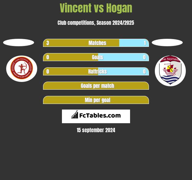 Vincent vs Hogan h2h player stats