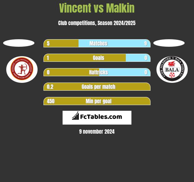 Vincent vs Malkin h2h player stats