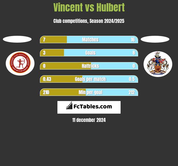 Vincent vs Hulbert h2h player stats