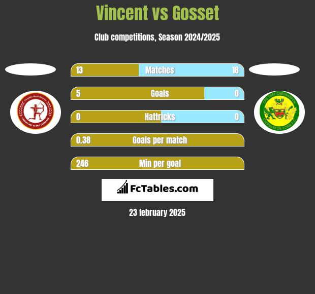 Vincent vs Gosset h2h player stats