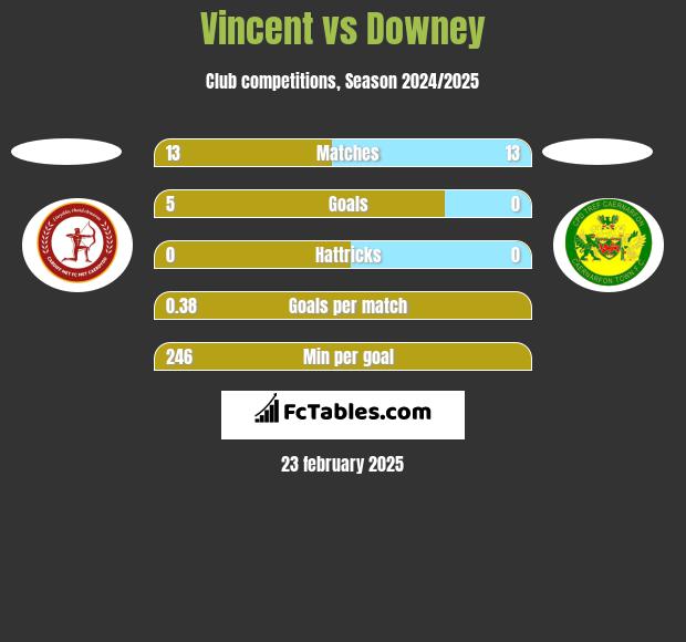 Vincent vs Downey h2h player stats