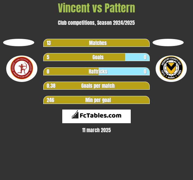 Vincent vs Pattern h2h player stats