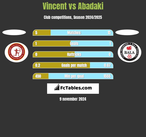 Vincent vs Abadaki h2h player stats