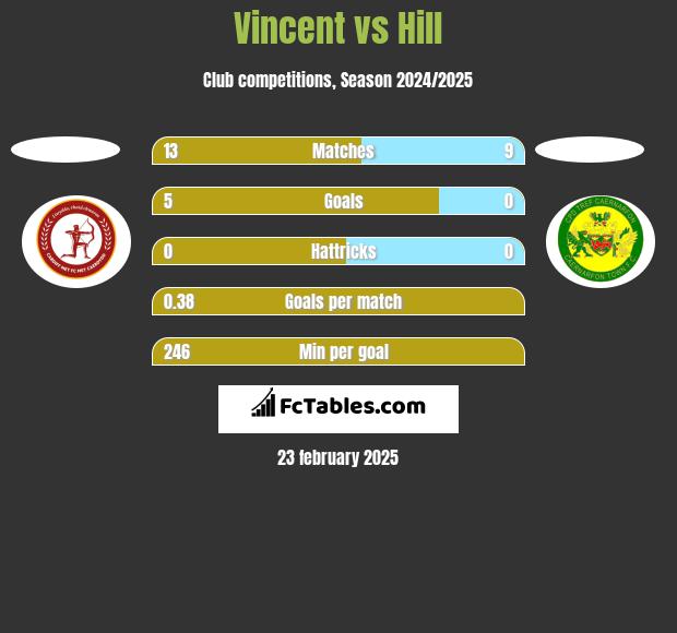 Vincent vs Hill h2h player stats