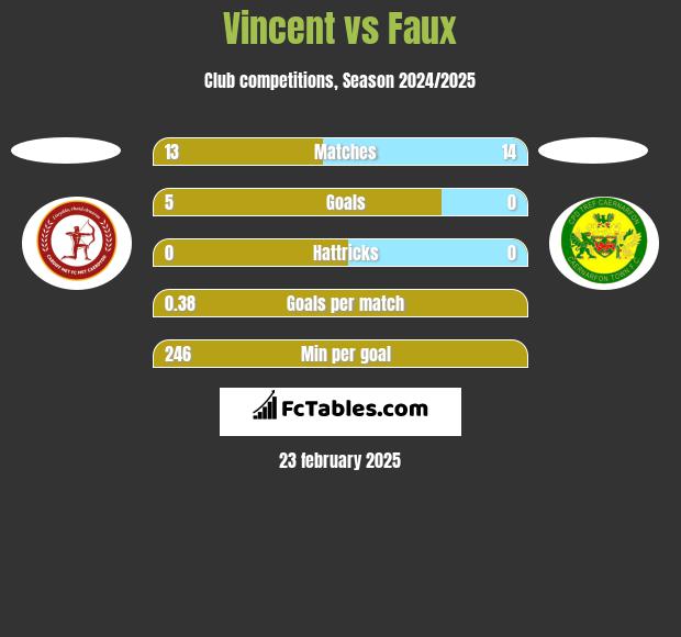 Vincent vs Faux h2h player stats