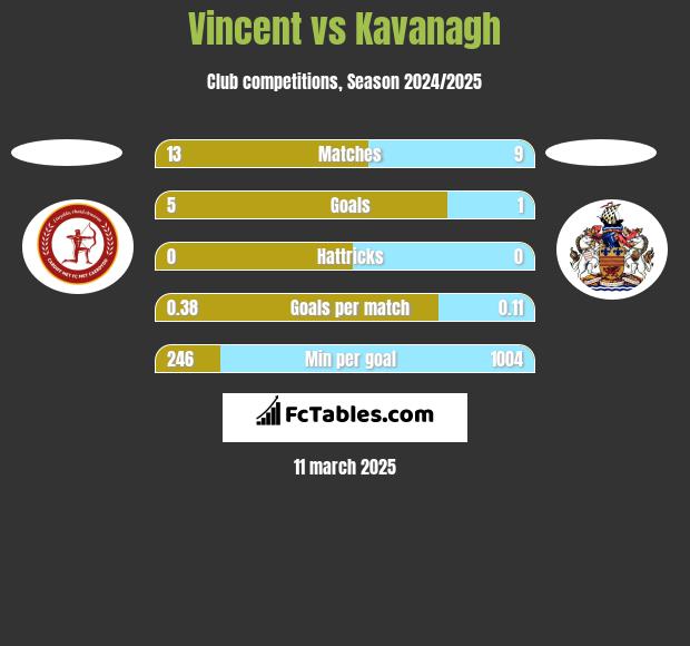 Vincent vs Kavanagh h2h player stats